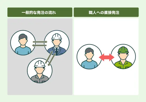 細かい要望まできちんと伝わる