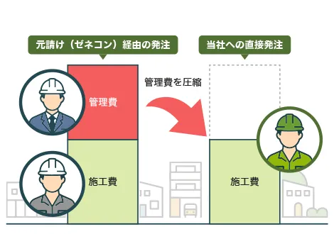 現場管理まで一貫した対応